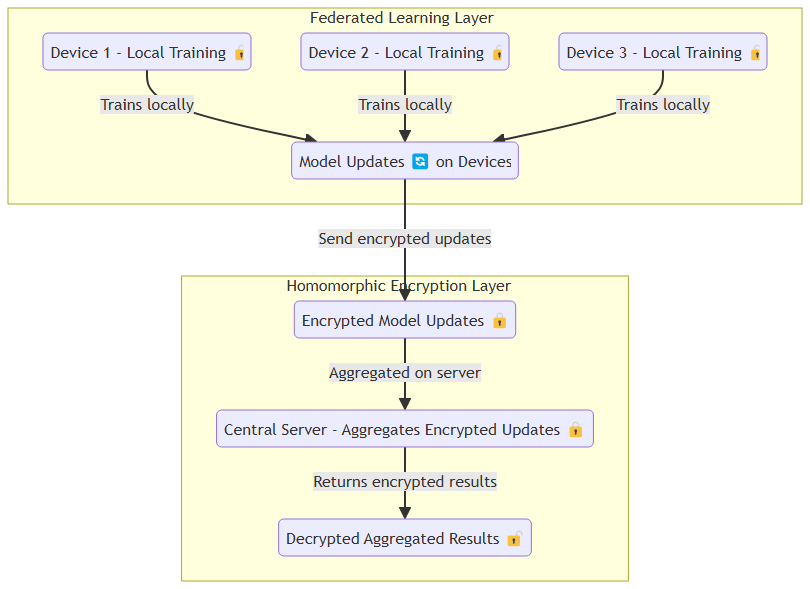 Combining Federated Learning and Homomorphic Encryption