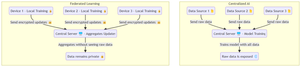  Data Privacy: Centralized vs. Decentralized AI