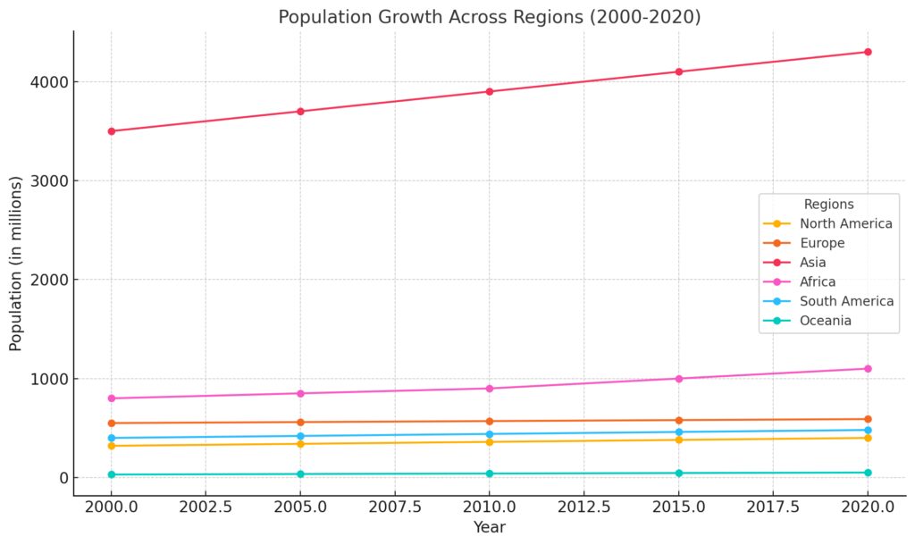 Population Growth Across Regions (2000-2020)