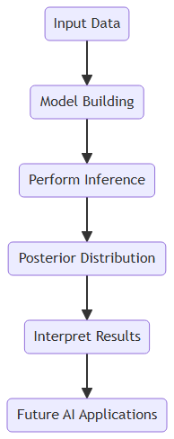 the end-to-end workflow of probabilistic programming