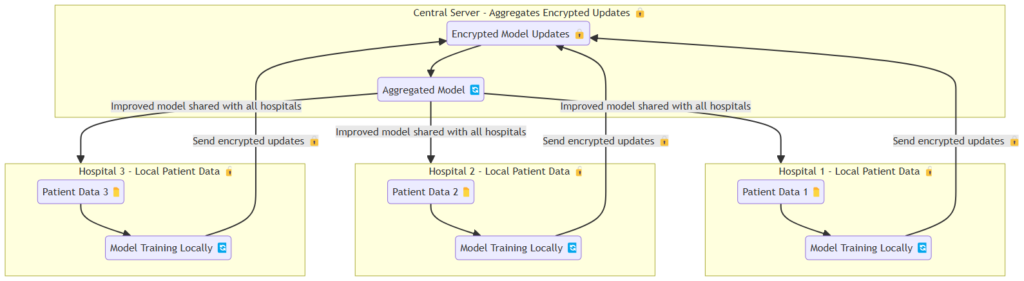 Real-World Application: Healthcare Federated Learning