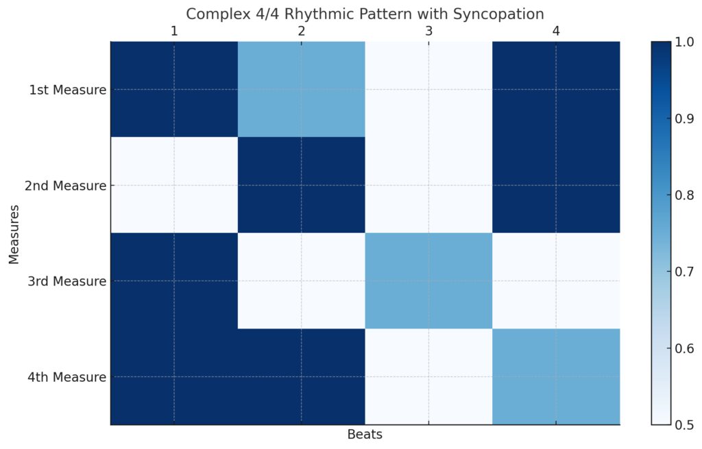 4/4 rhythmic pattern, featuring syncopation and varied note values