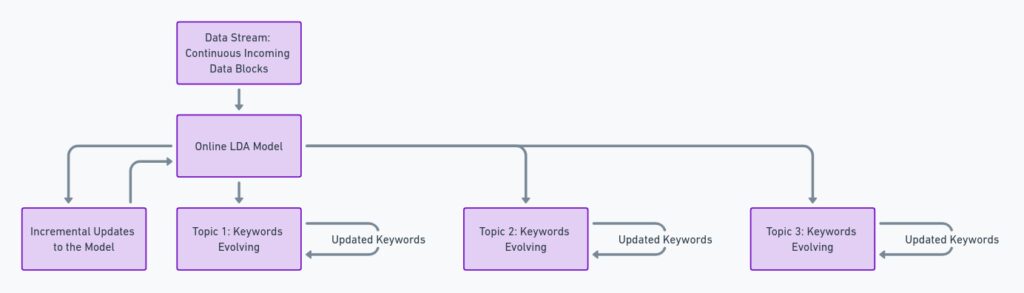  adaptive algorithms and the evolving nature of LDA models