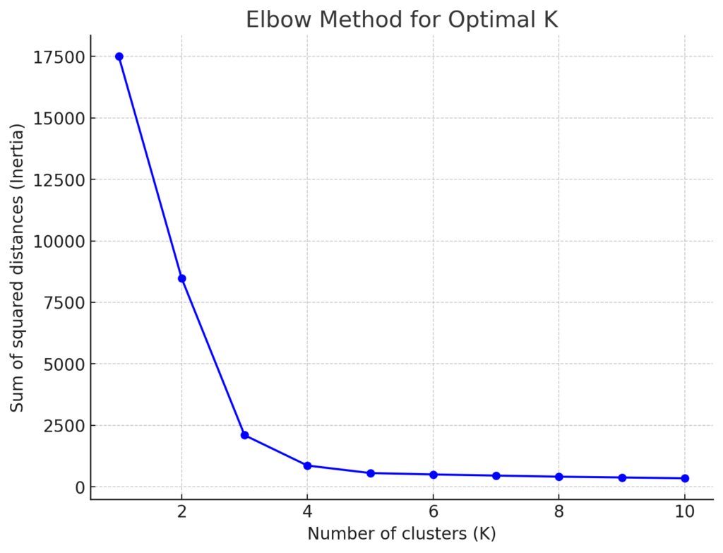 Elbow Method Plot