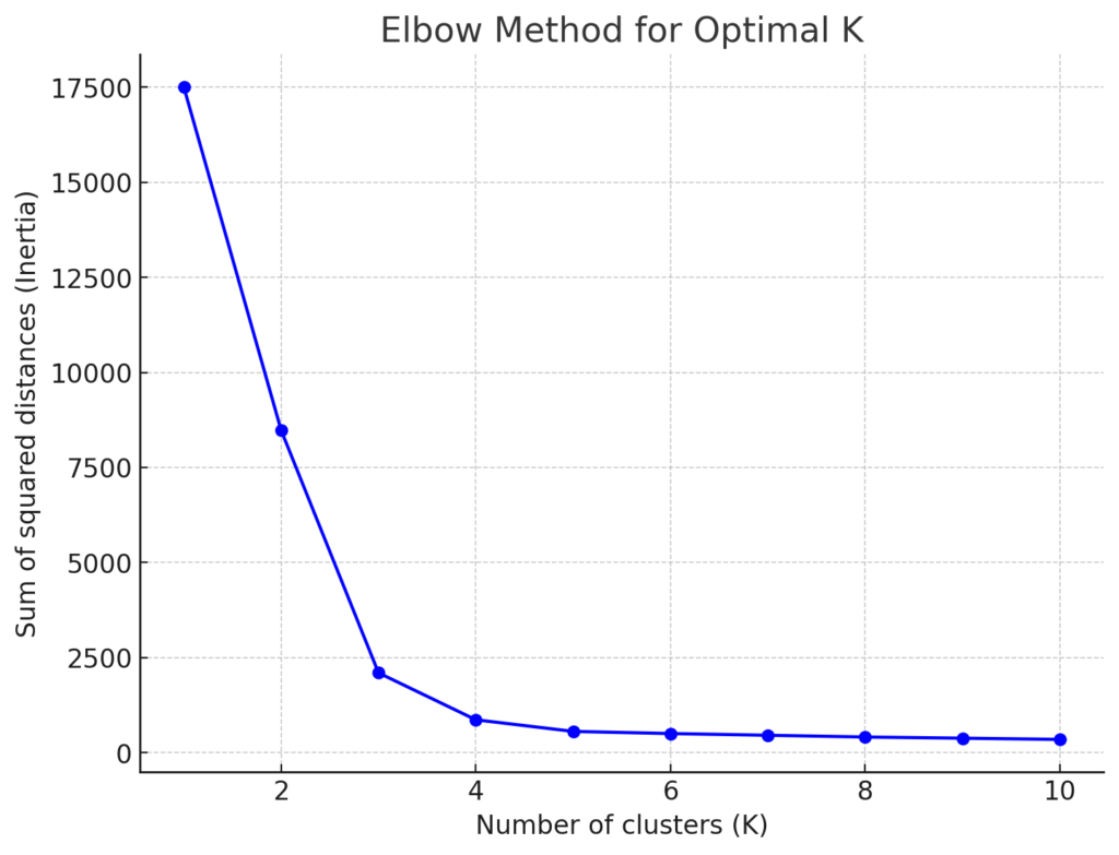 Elbow Method Plot