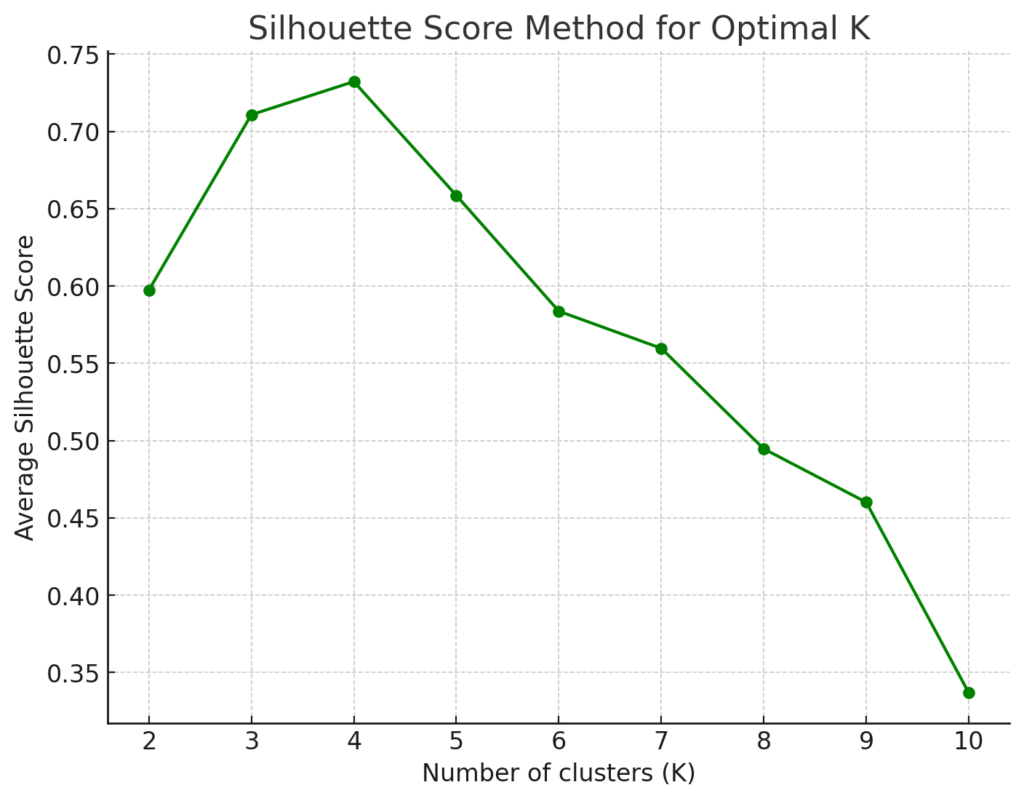 Silhouette Score Plot