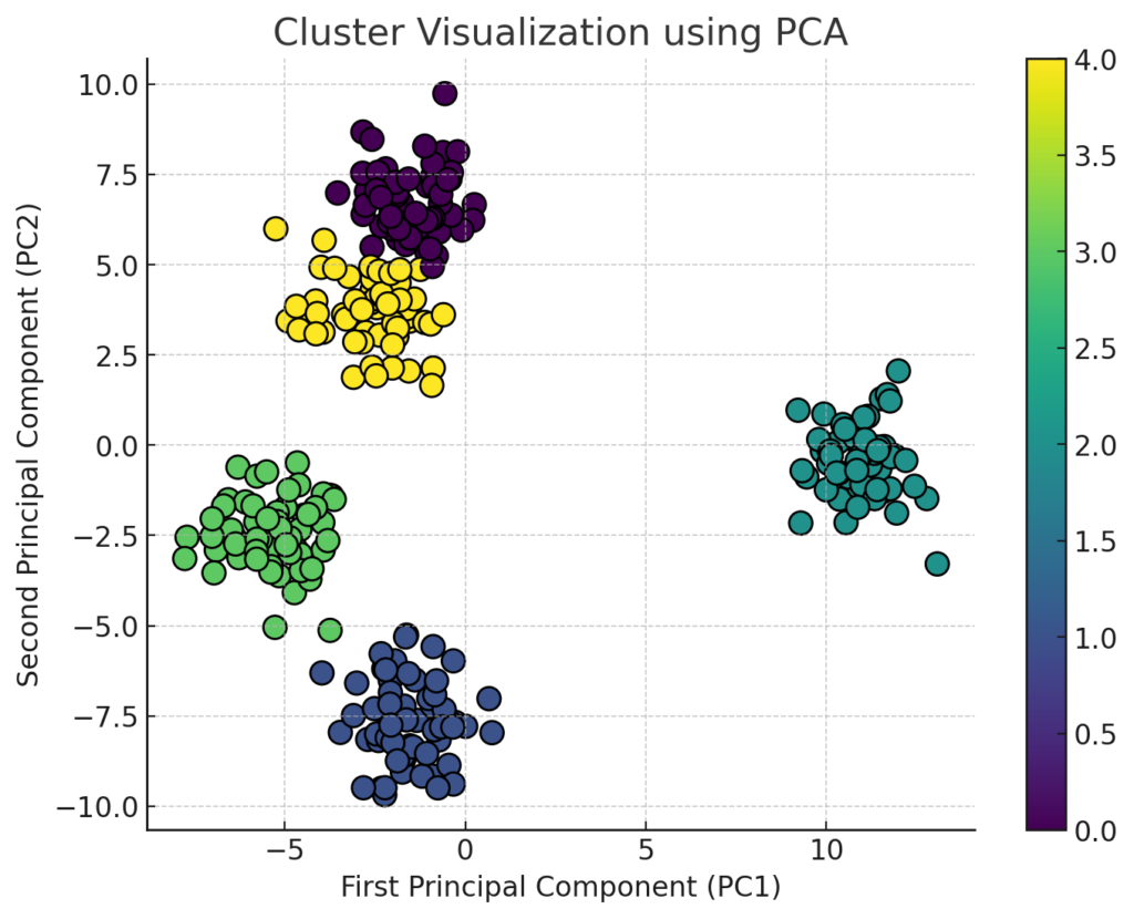 Cluster Visualization Using PCA