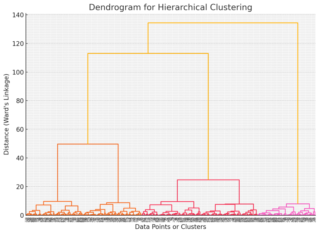 4. Dendrogram (For Hierarchical Clustering with K-Means)