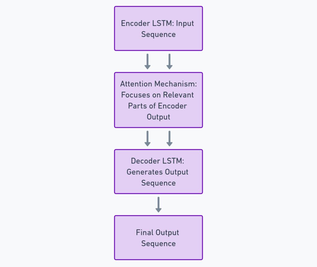 Sequence-to-Sequence Models with LSTM and Attention