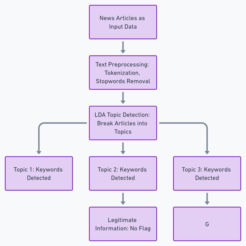  LDA detects topics in news articles 