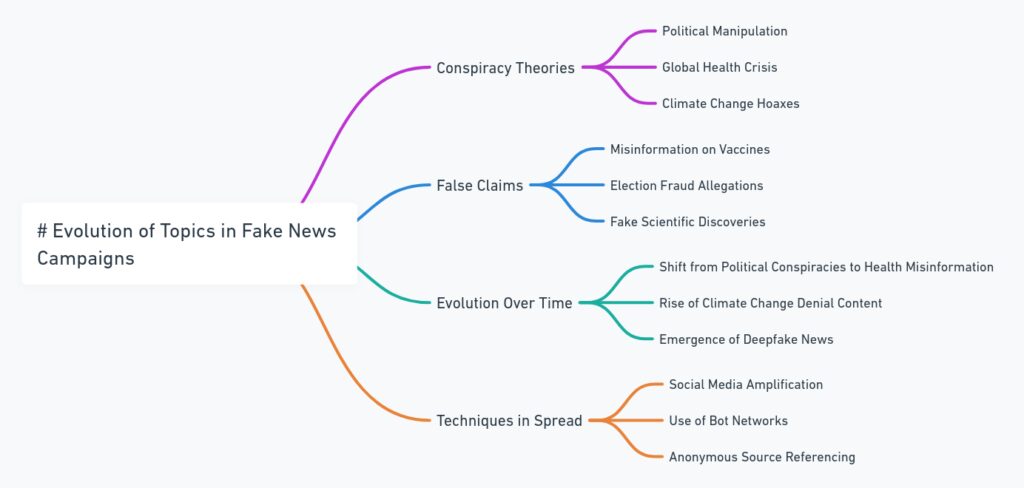 Tracking Evolving Misinformation