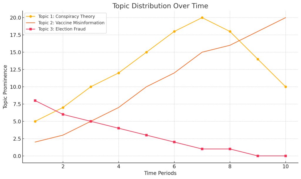 Topic distribution over time