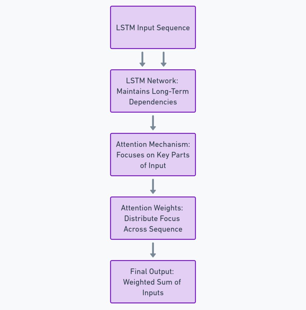 How Attention Enhances LSTM Performance