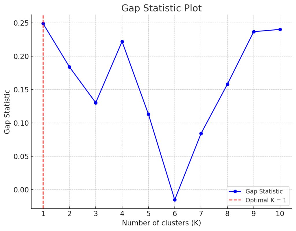 Gap Statistic Plot