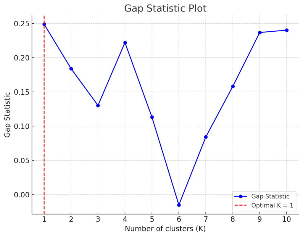 Gap Statistic Plot