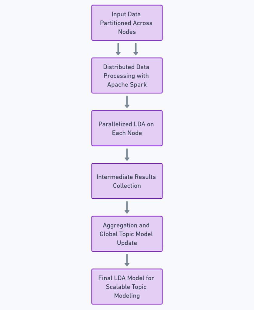 the steps of processing in distributed systems like Apache Spark for scalable LDA