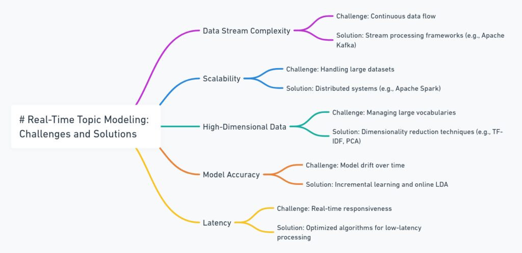 modeling, like data stream complexity, scalability, and handling high-dimensional data