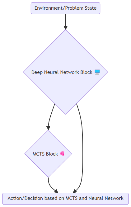 MCTS and Deep Learning Hybrid Architecture