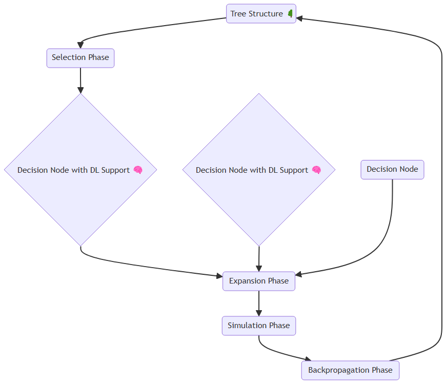 MCTS Process