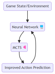 Interaction Between MCTS and Deep Learning