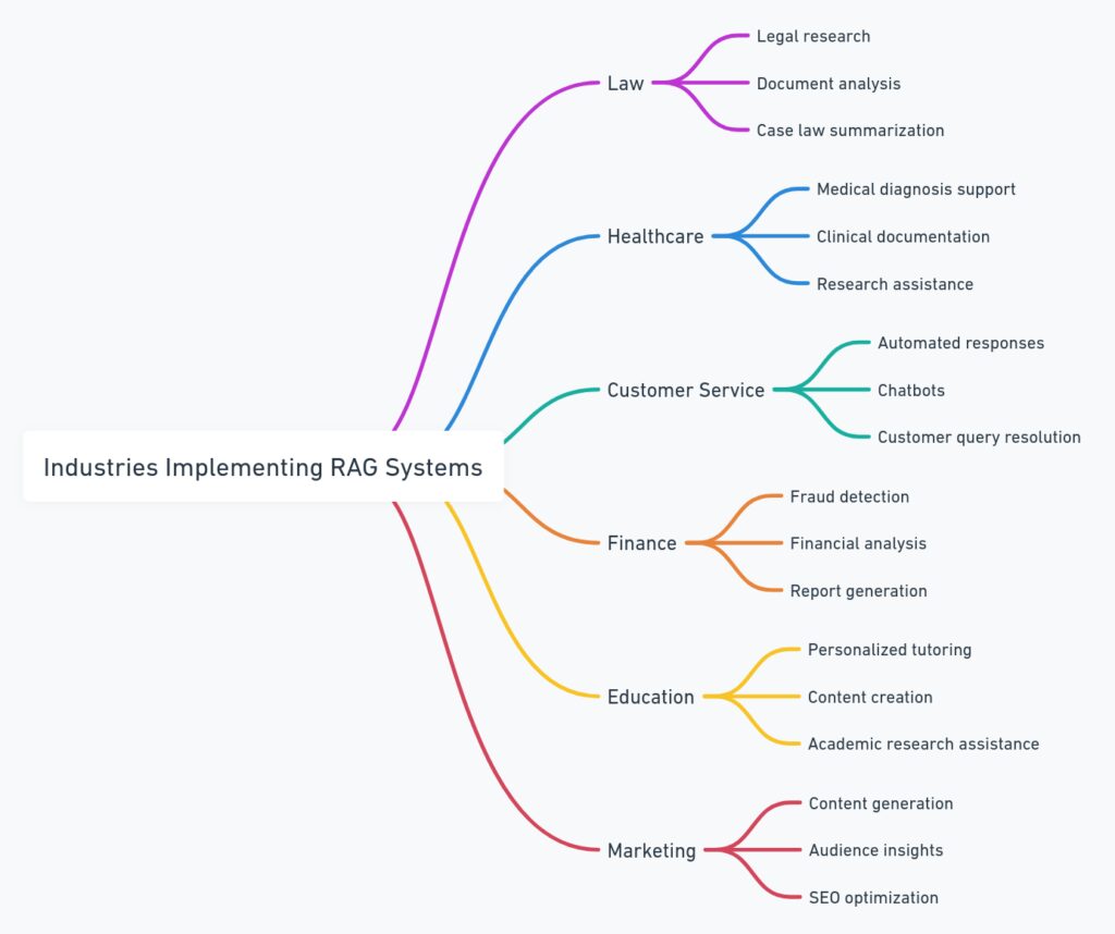 Real-World Applications of RAG