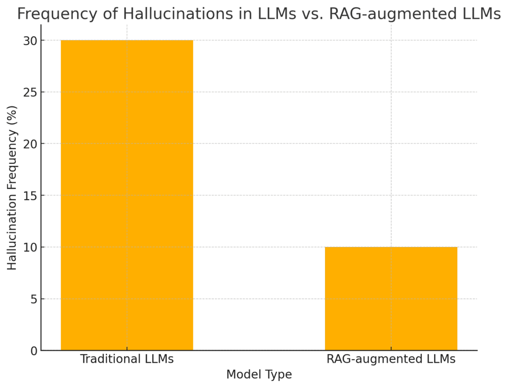  Frequency of Hallucinations in Traditional AI Models vs. RAG