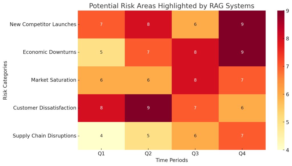 Using RAG for Risk Mitigation