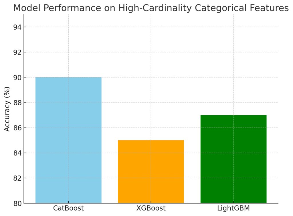 Model Performance On High-Cardinality Categorical Features