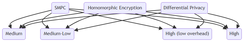 Comparing Privacy-Preserving Techniques in ML