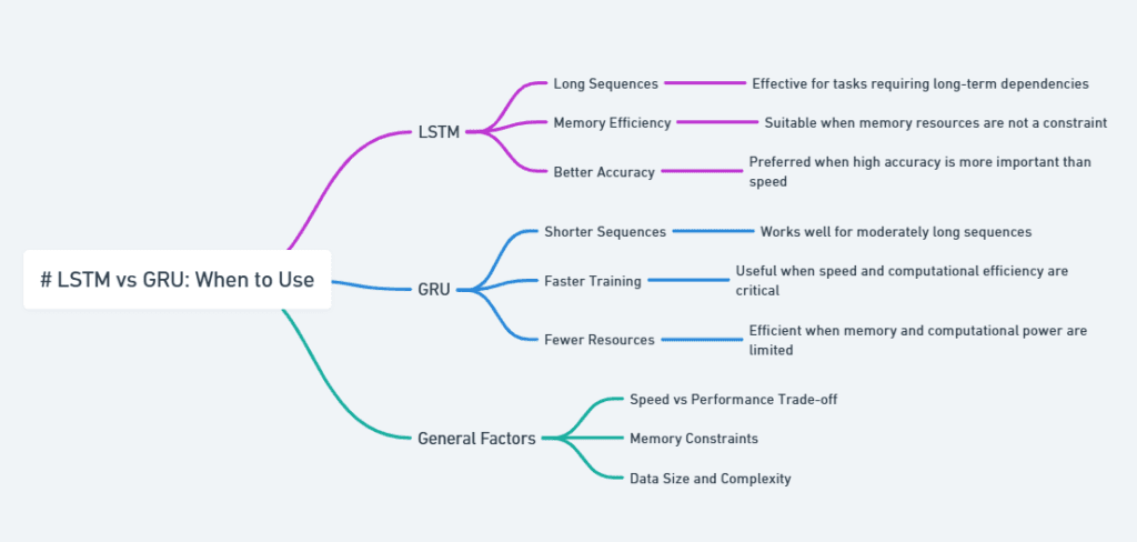 LSTM vs. GRU based on project requirements 