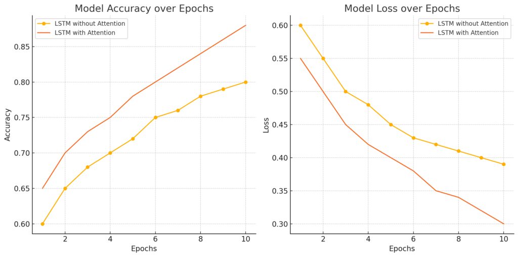 Benefits of Using Attention in Sequence Processing