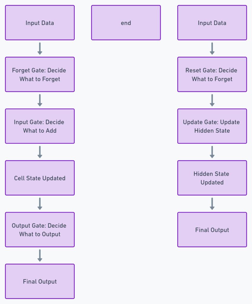 What is LSTM and How Does It Work?