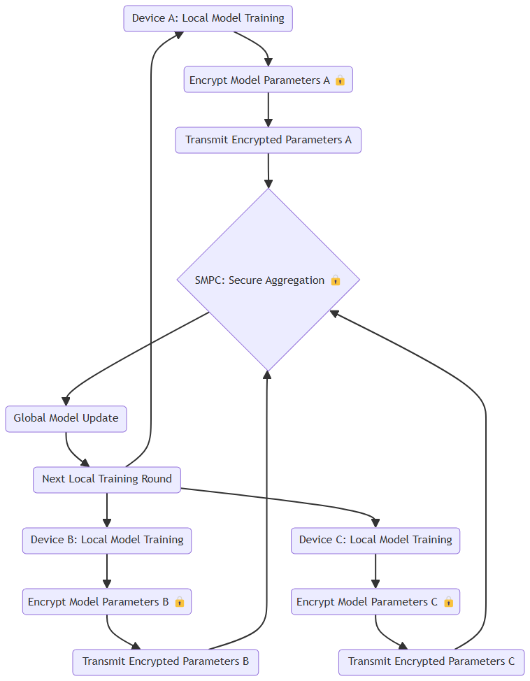 How SMPC Enhances Federated Learning