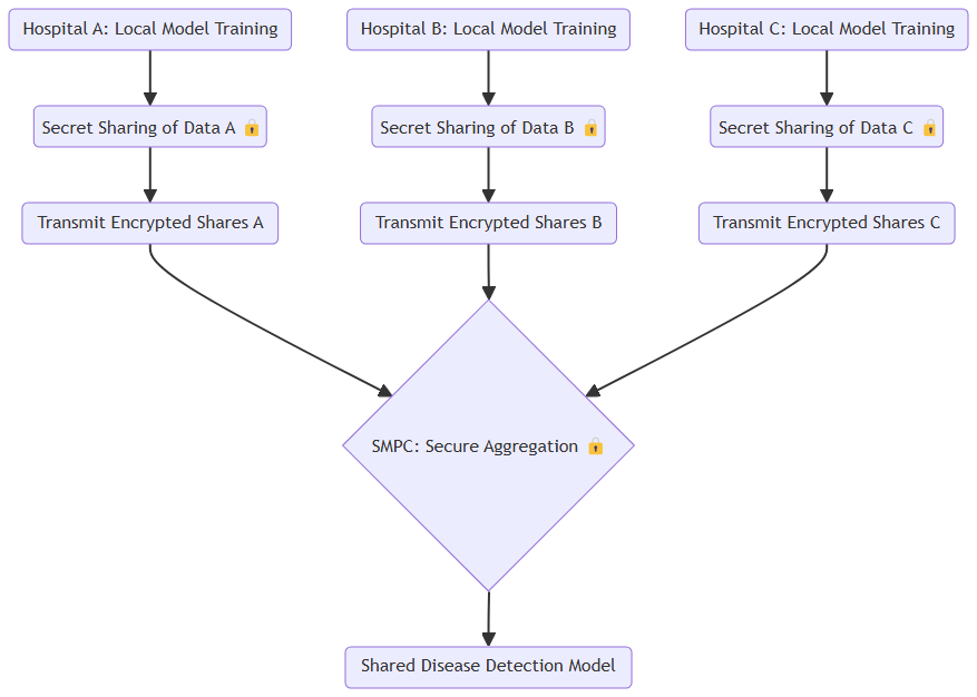 Privacy-Preserving Collaboration in Healthcare with SMPC