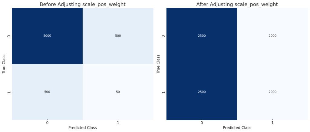 Handling Imbalanced Data Efficiently