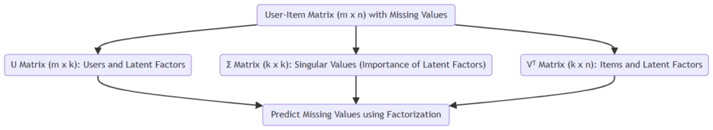  Matrix Factorization Visualization