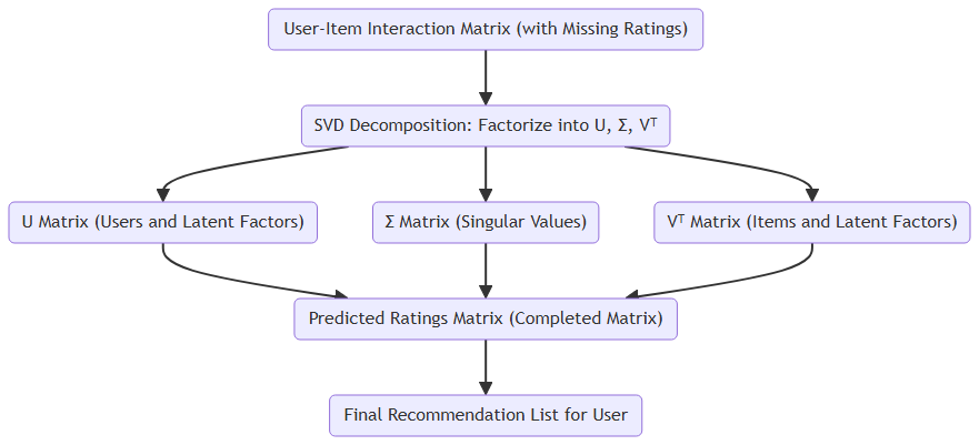 SVD in Recommender Systems Workflow