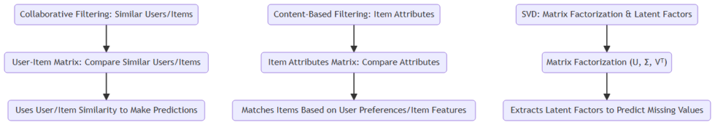 SVD vs. Other Recommendation Algorithms