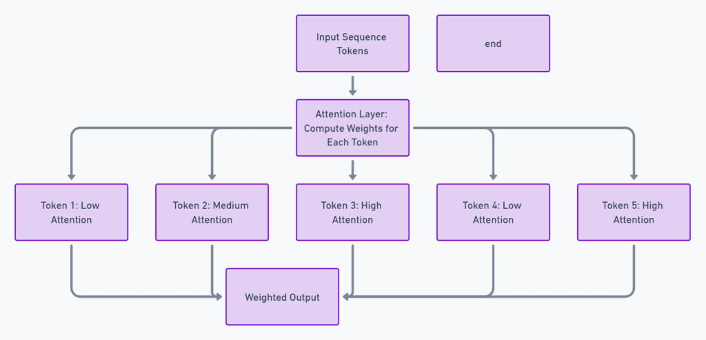 Attention Enhances LSTM Performance