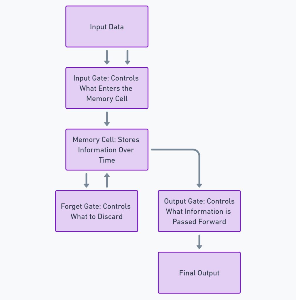 The Role of LSTM in Sequence Processing