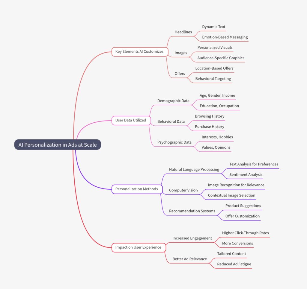 Personalization at Scale