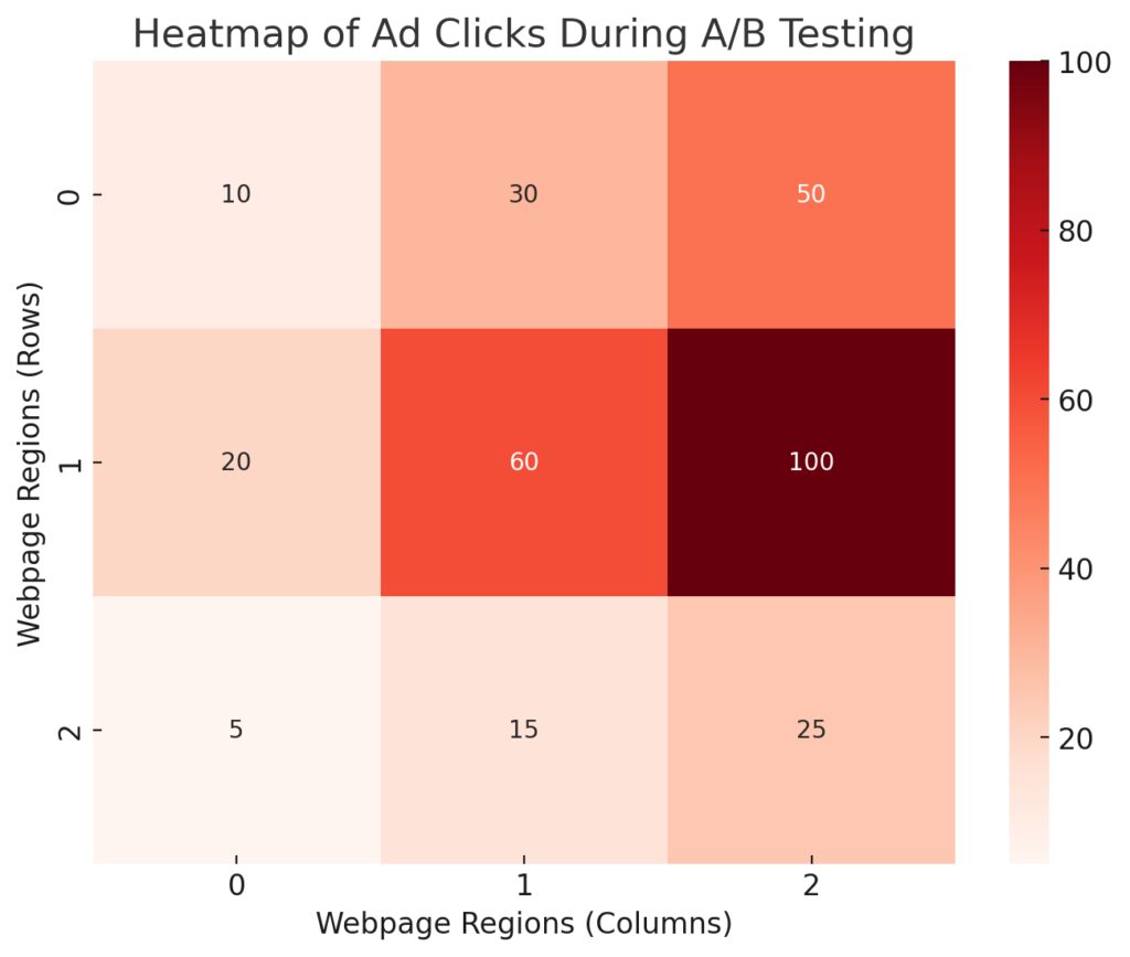 ad variations performing during A/B testing