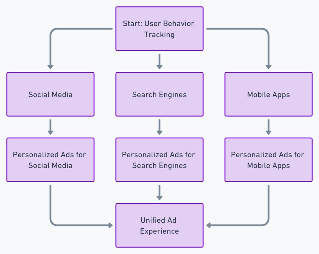 AI in Multi-Channel Campaigns