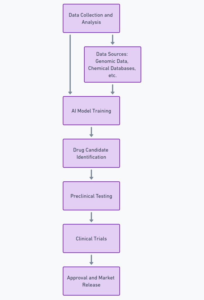  showing the step-by-step process of AI-assisted drug discovery, from data analysis to clinical trials