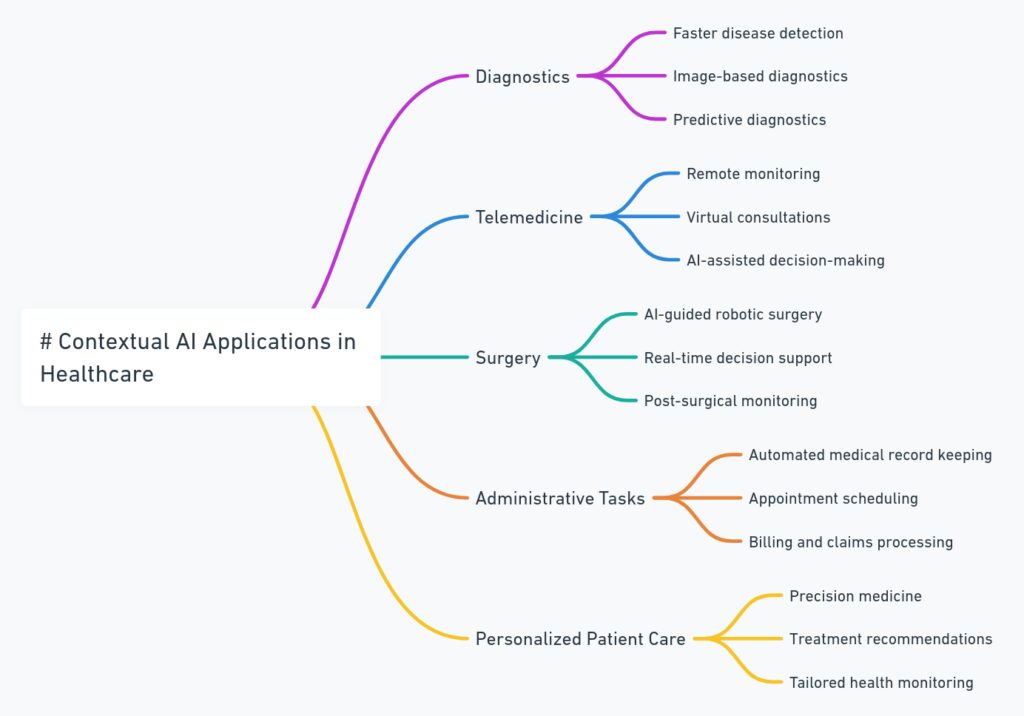 Contextual AI Applications in Healthcare