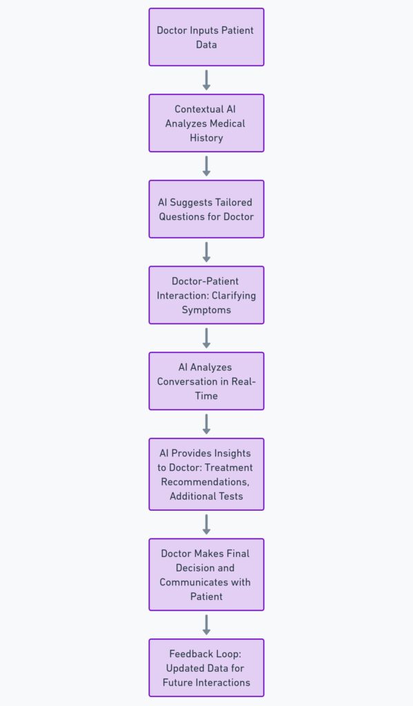 How Contextual AI Enhances Doctor-Patient Communication