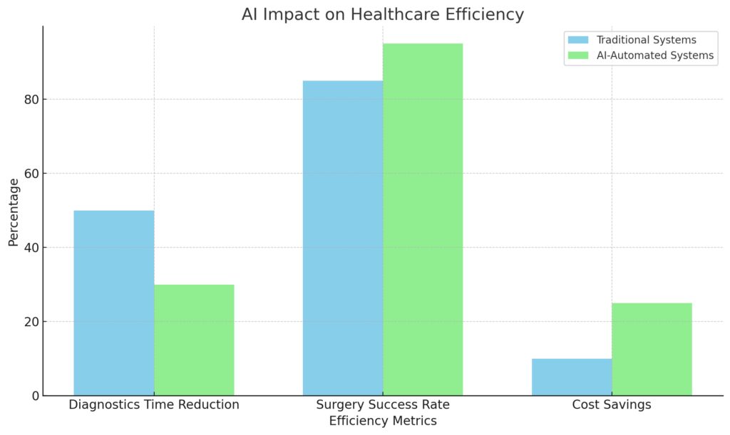 AI Impact on Healthcare Efficiency