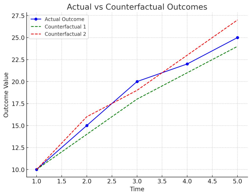 Counterfactual Analysis