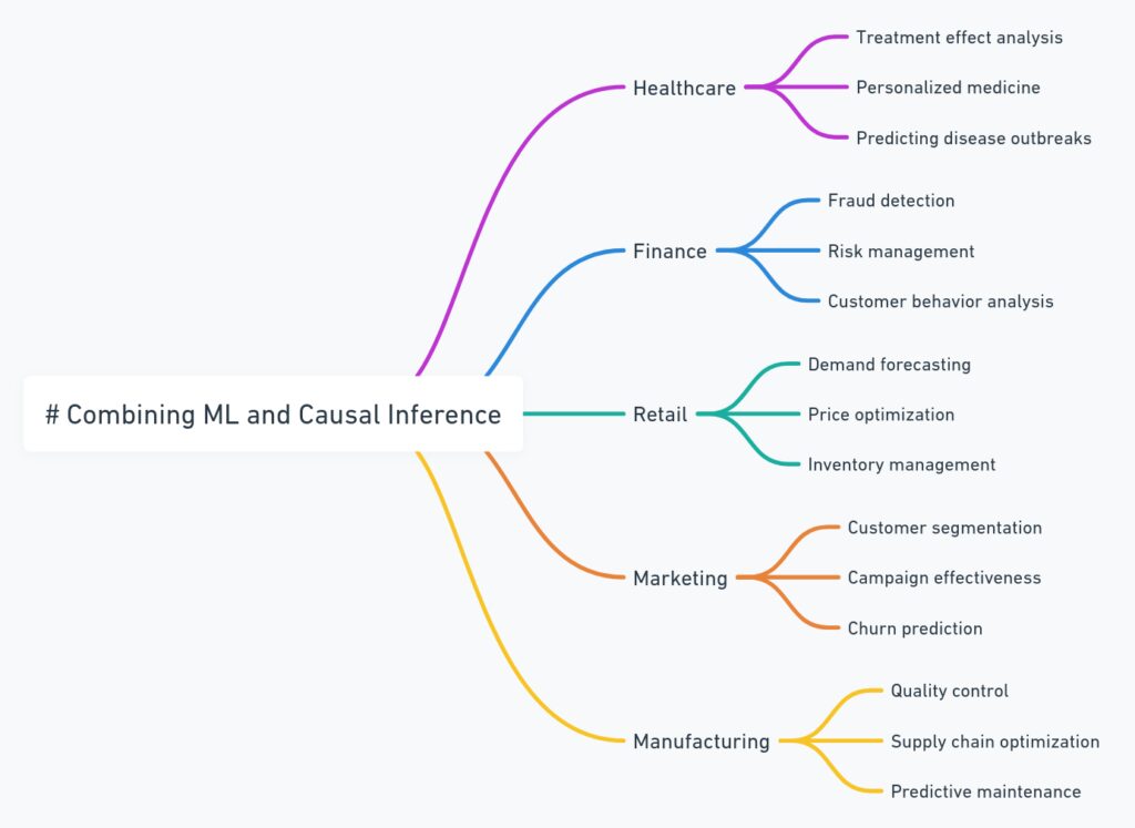 ML and causal inference in different industries