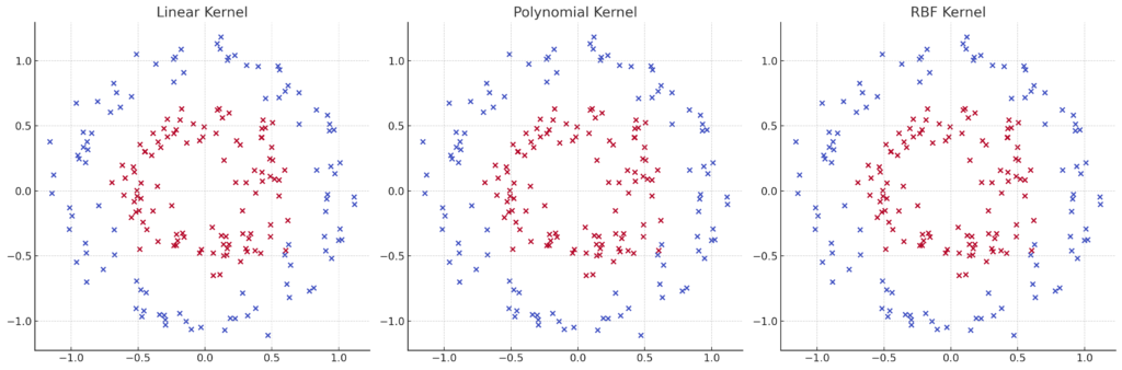 Comparison of Different Kernels (Linear, Polynomial, RBF)